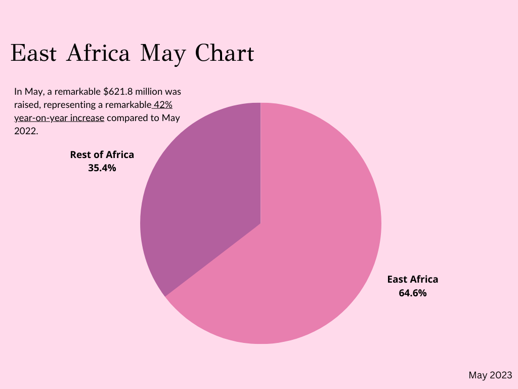 How East African Startups Snatches 64.6% of Africa's VCs Funding in May