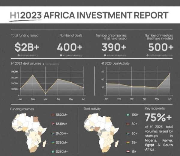 Kenya Tops Africa in Startup Funding in the First Half of 2023