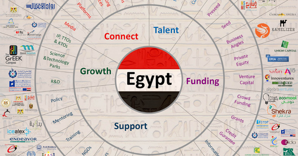 Egypt Continues to Dominate the North African Tech Startup Space as it Cornered 53% of the Region's Funding in June