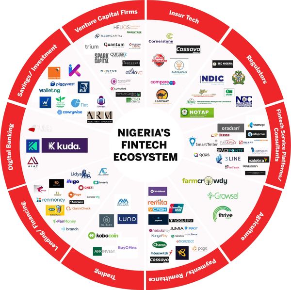 WHAT YOU SHOULD KNOW ABOUT THE NIGERIAN FINTECH SECTOR