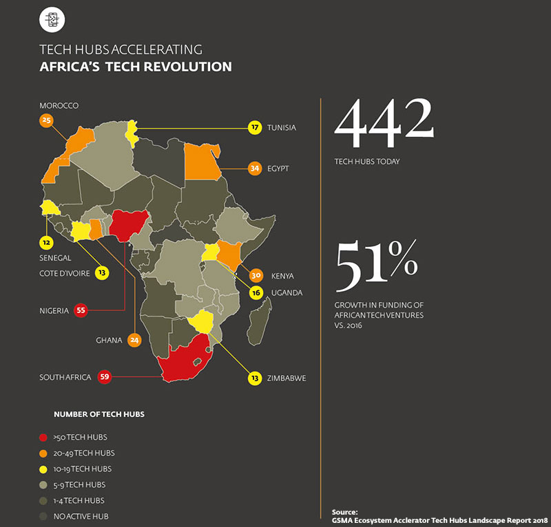 Africa's tech space