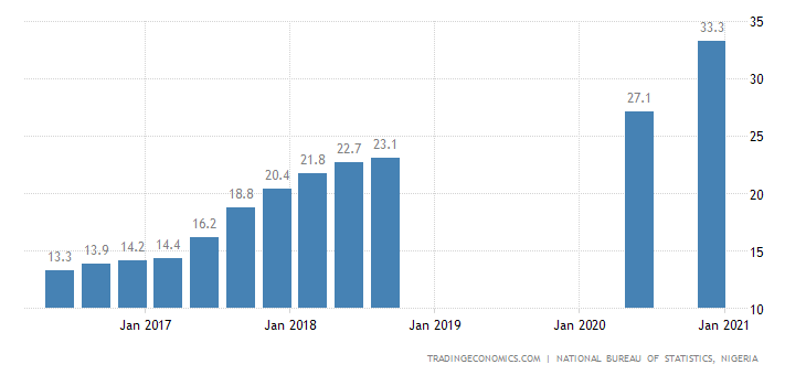 Nigeria’s unemployment rate in 2021
