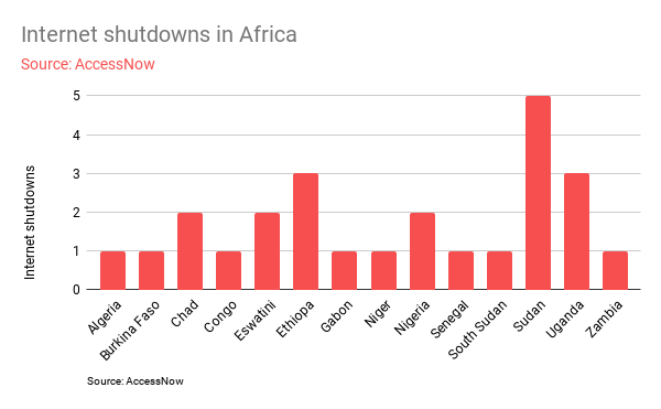 Internet Shutdowns in Africa