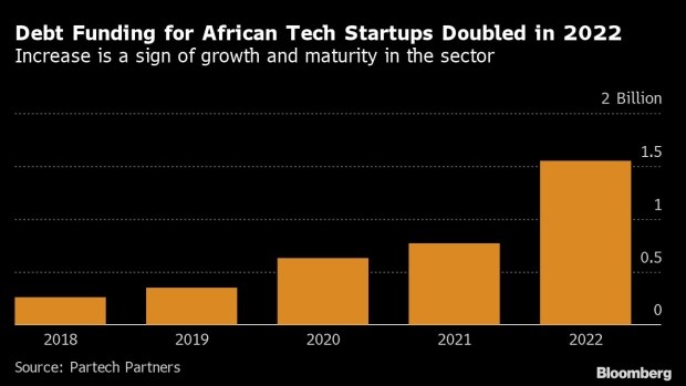 African Tech Startup Funding: Examining the Steady Growth of Debt Funding in the Last Five Years