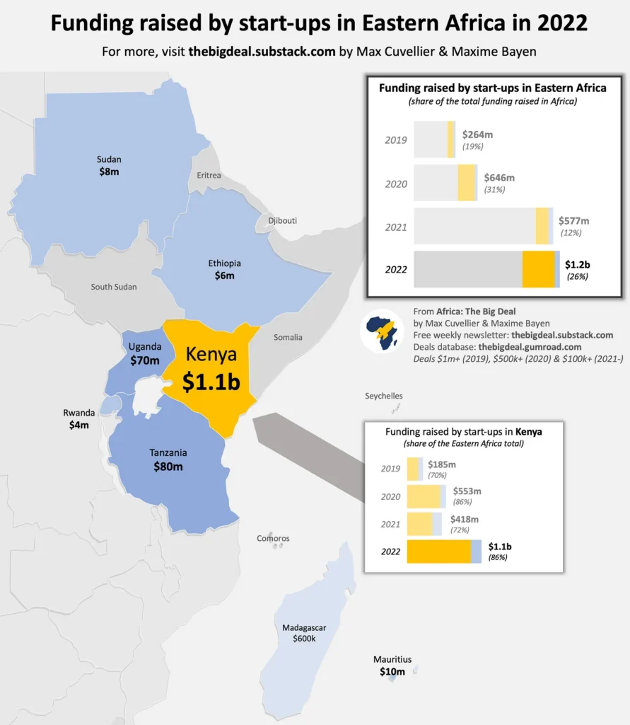 Eastern African Startup funding